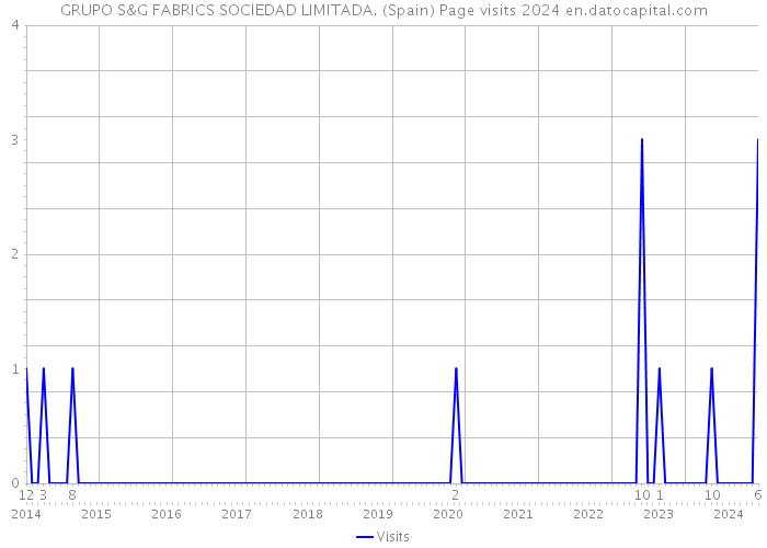 GRUPO S&G FABRICS SOCIEDAD LIMITADA. (Spain) Page visits 2024 