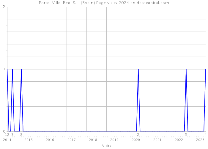 Portal Villa-Real S.L. (Spain) Page visits 2024 