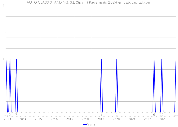 AUTO CLASS STANDING, S.L (Spain) Page visits 2024 