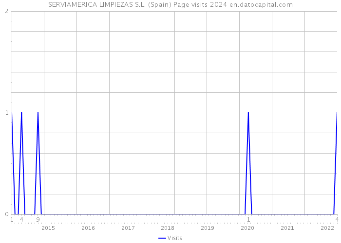 SERVIAMERICA LIMPIEZAS S.L. (Spain) Page visits 2024 