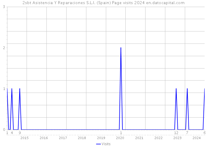 2sbt Asistencia Y Reparaciones S.L.l. (Spain) Page visits 2024 