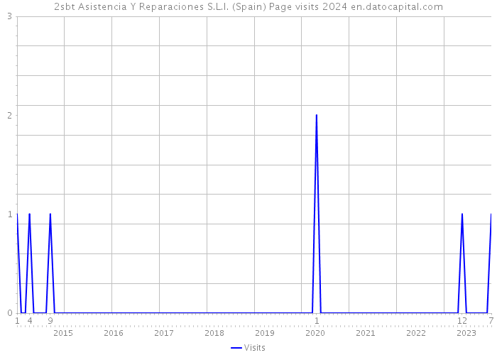 2sbt Asistencia Y Reparaciones S.L.l. (Spain) Page visits 2024 
