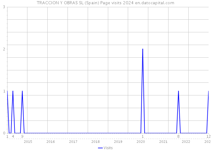 TRACCION Y OBRAS SL (Spain) Page visits 2024 