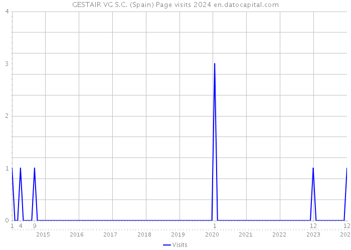 GESTAIR VG S.C. (Spain) Page visits 2024 