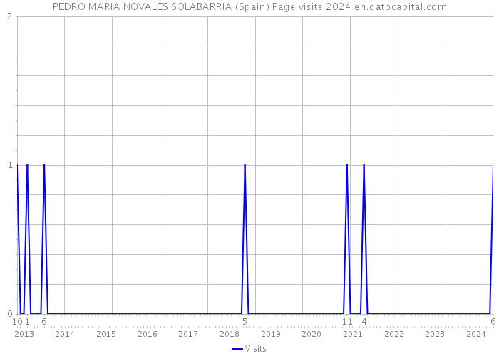 PEDRO MARIA NOVALES SOLABARRIA (Spain) Page visits 2024 