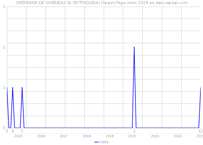 ORENSANA DE VIVIENDAS SL (EXTINGUIDA) (Spain) Page visits 2024 