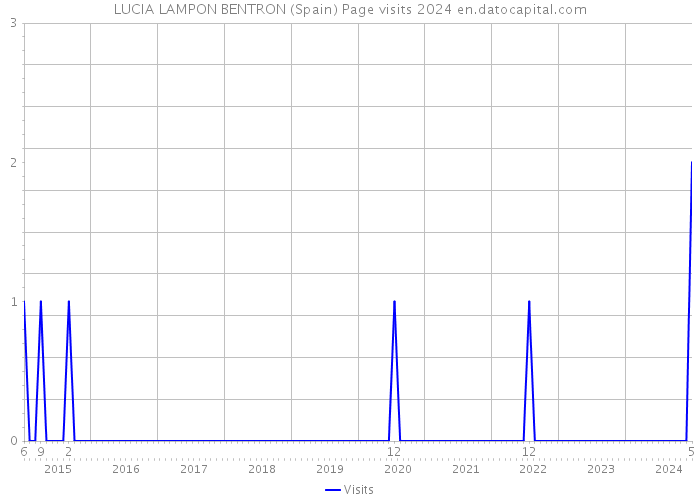 LUCIA LAMPON BENTRON (Spain) Page visits 2024 