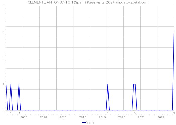 CLEMENTE ANTON ANTON (Spain) Page visits 2024 