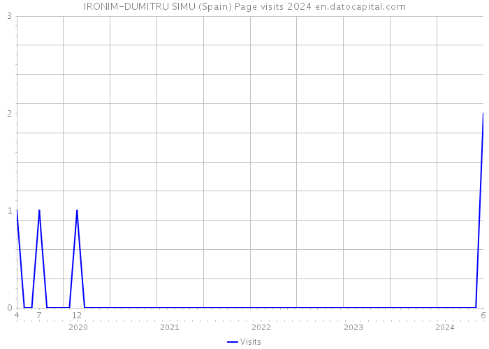 IRONIM-DUMITRU SIMU (Spain) Page visits 2024 