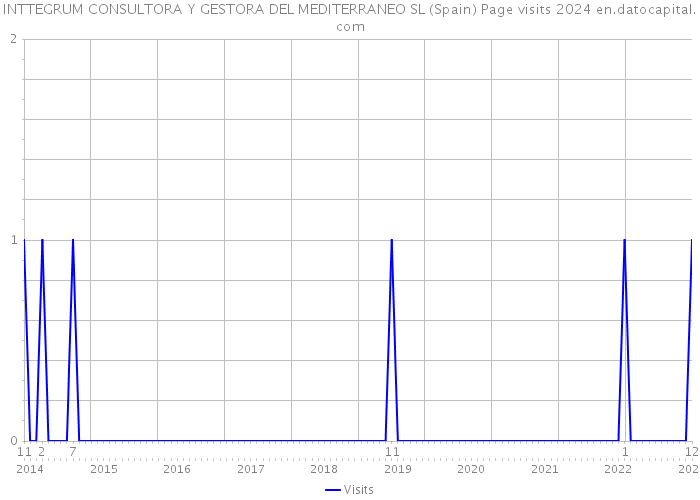 INTTEGRUM CONSULTORA Y GESTORA DEL MEDITERRANEO SL (Spain) Page visits 2024 