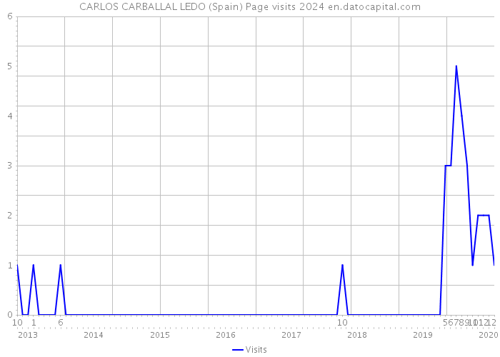 CARLOS CARBALLAL LEDO (Spain) Page visits 2024 