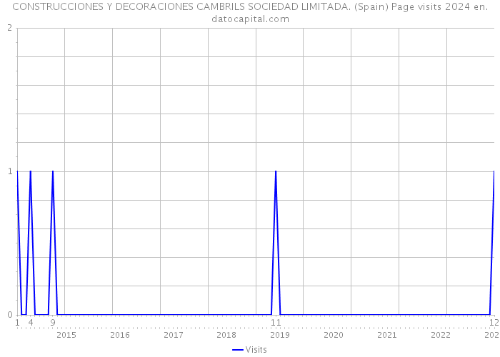 CONSTRUCCIONES Y DECORACIONES CAMBRILS SOCIEDAD LIMITADA. (Spain) Page visits 2024 