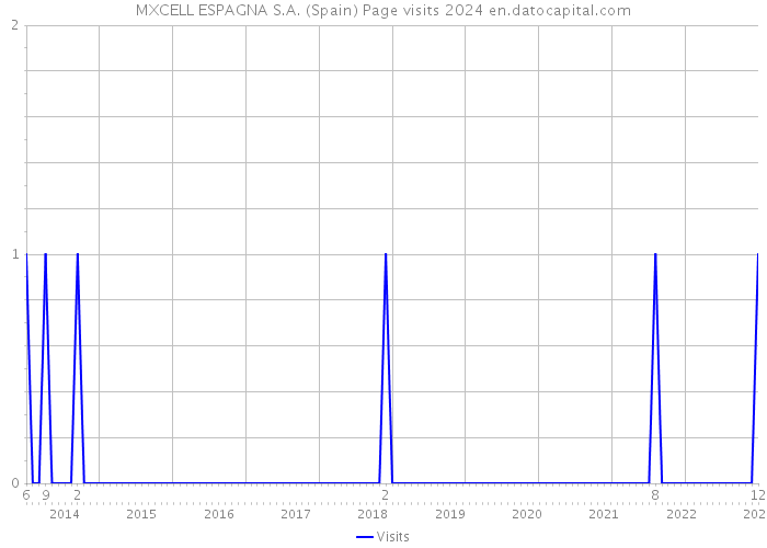MXCELL ESPAGNA S.A. (Spain) Page visits 2024 