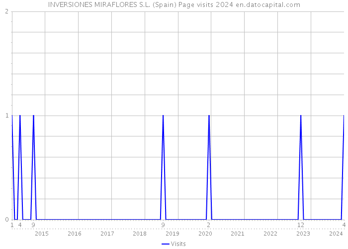 INVERSIONES MIRAFLORES S.L. (Spain) Page visits 2024 