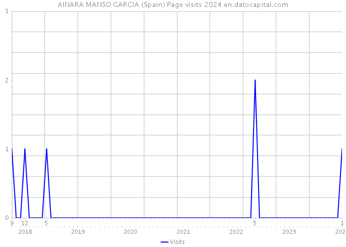 AINARA MANSO GARCIA (Spain) Page visits 2024 