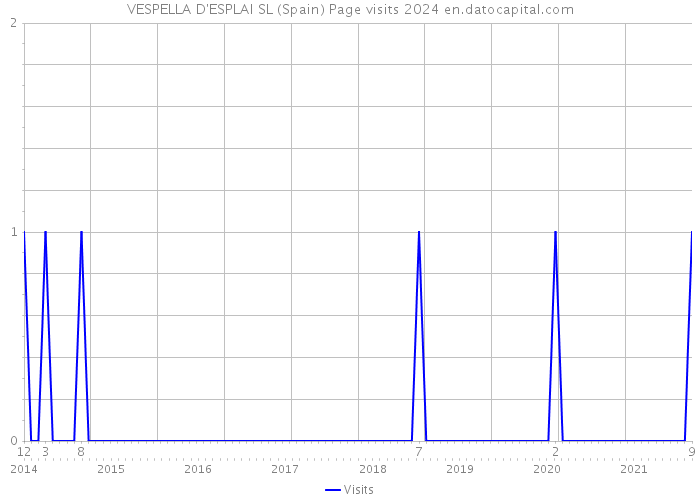 VESPELLA D'ESPLAI SL (Spain) Page visits 2024 