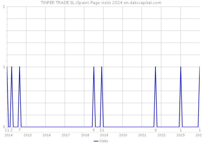 TINFER TRADE SL (Spain) Page visits 2024 