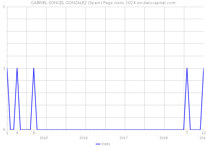 GABRIEL SONGEL GONZALEZ (Spain) Page visits 2024 