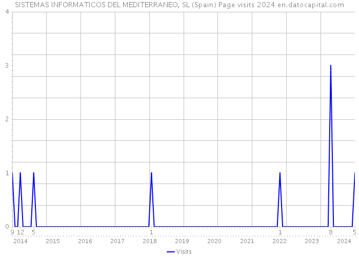 SISTEMAS INFORMATICOS DEL MEDITERRANEO, SL (Spain) Page visits 2024 