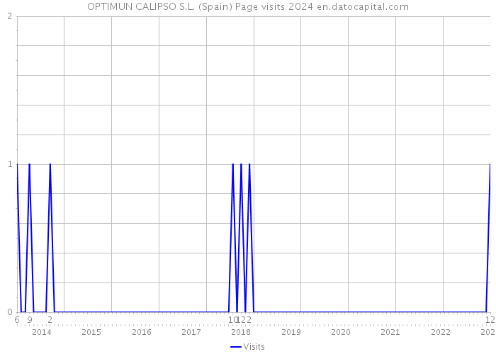 OPTIMUN CALIPSO S.L. (Spain) Page visits 2024 