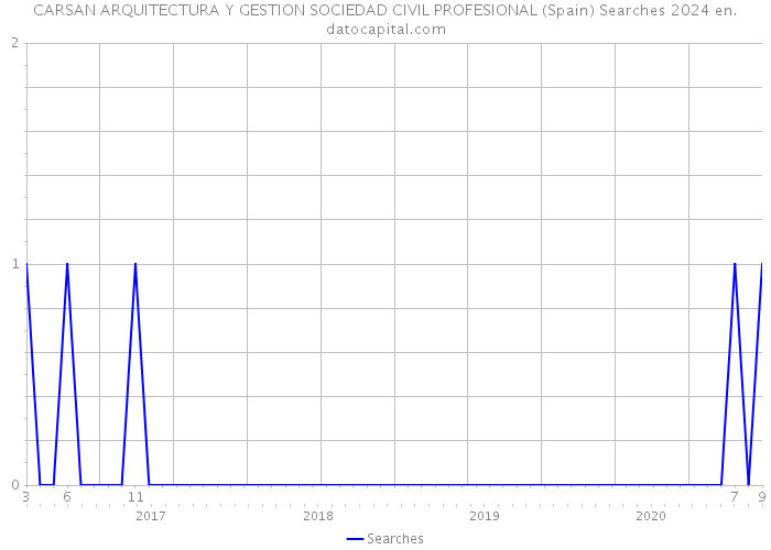 CARSAN ARQUITECTURA Y GESTION SOCIEDAD CIVIL PROFESIONAL (Spain) Searches 2024 