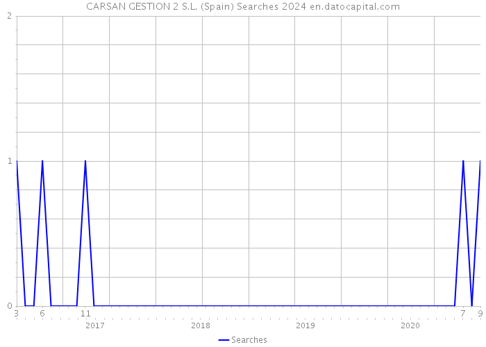 CARSAN GESTION 2 S.L. (Spain) Searches 2024 
