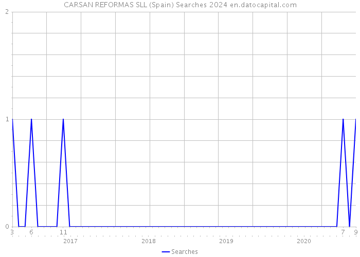CARSAN REFORMAS SLL (Spain) Searches 2024 