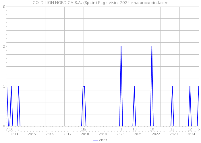 GOLD LION NORDICA S.A. (Spain) Page visits 2024 