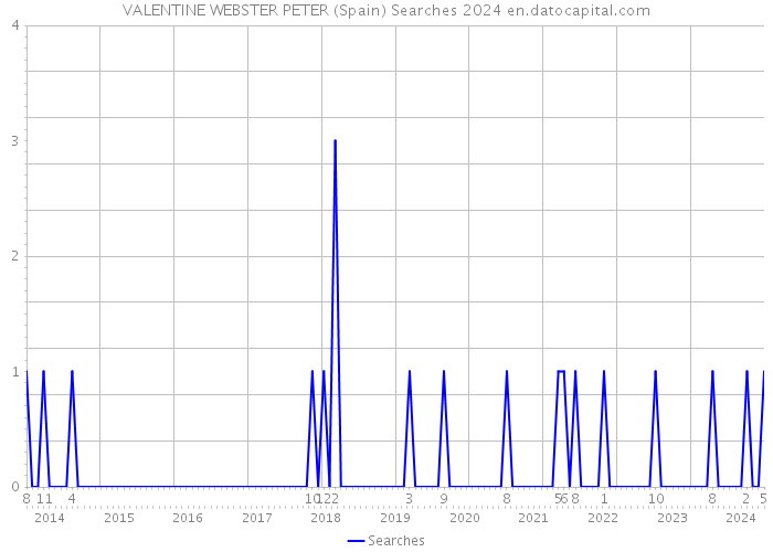 VALENTINE WEBSTER PETER (Spain) Searches 2024 