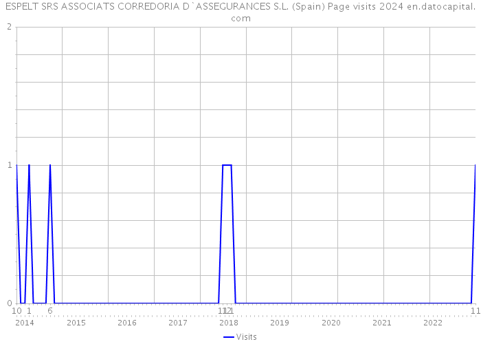 ESPELT SRS ASSOCIATS CORREDORIA D`ASSEGURANCES S.L. (Spain) Page visits 2024 
