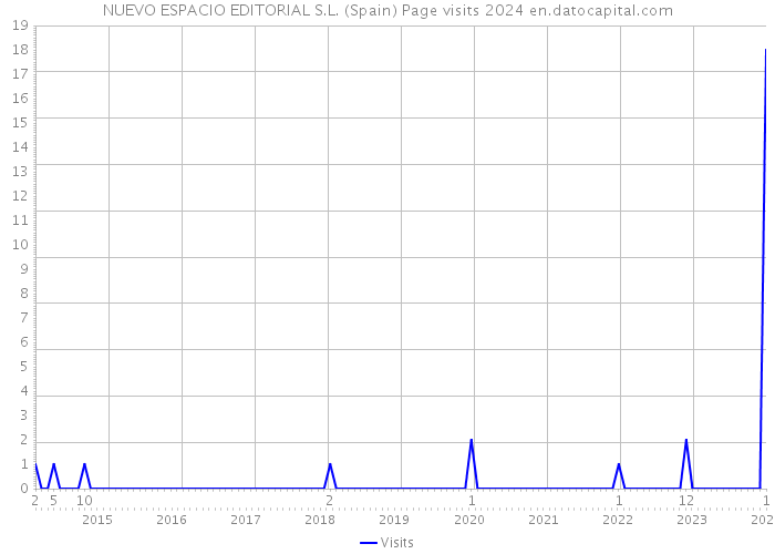 NUEVO ESPACIO EDITORIAL S.L. (Spain) Page visits 2024 