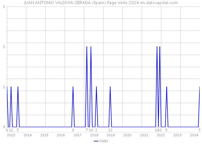 JUAN ANTONIO VALDIVIA GERADA (Spain) Page visits 2024 