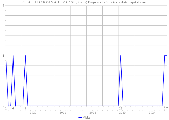 REHABILITACIONES ALDEMAR SL (Spain) Page visits 2024 