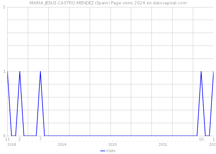 MARIA JESUS CASTRO MENDEZ (Spain) Page visits 2024 