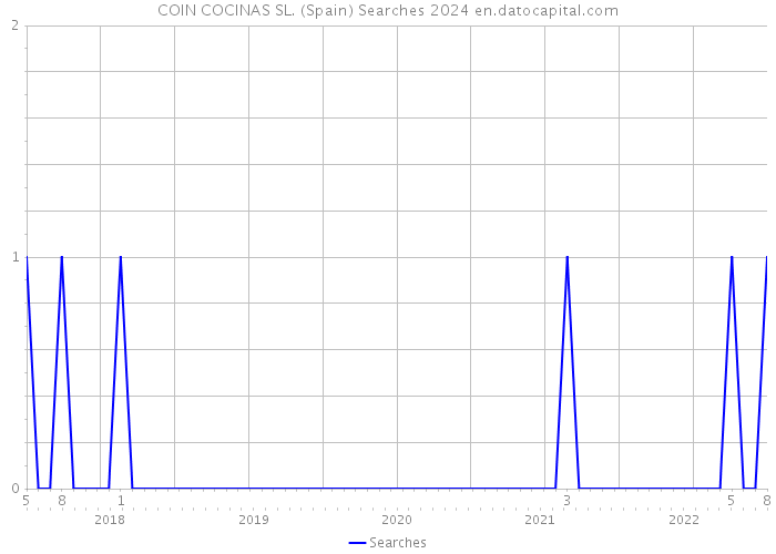 COIN COCINAS SL. (Spain) Searches 2024 