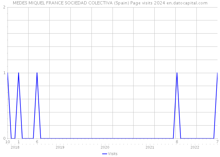 MEDES MIQUEL FRANCE SOCIEDAD COLECTIVA (Spain) Page visits 2024 