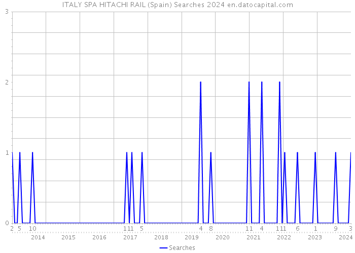 ITALY SPA HITACHI RAIL (Spain) Searches 2024 