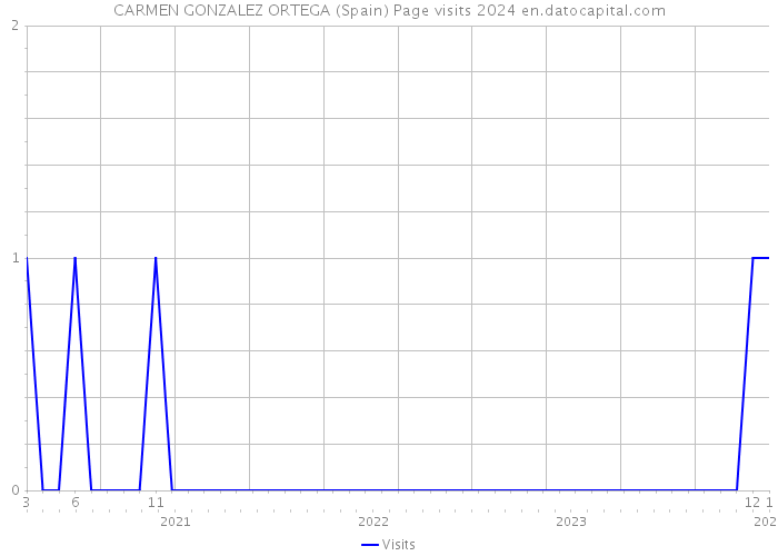 CARMEN GONZALEZ ORTEGA (Spain) Page visits 2024 