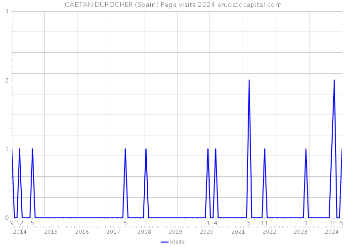 GAETAN DUROCHER (Spain) Page visits 2024 