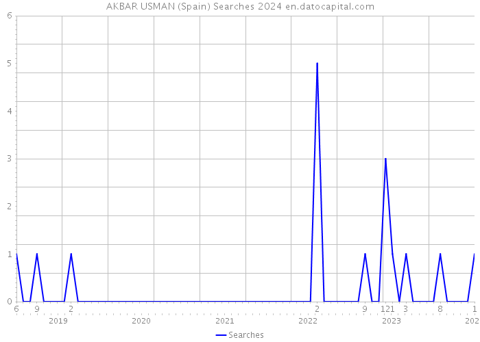 AKBAR USMAN (Spain) Searches 2024 