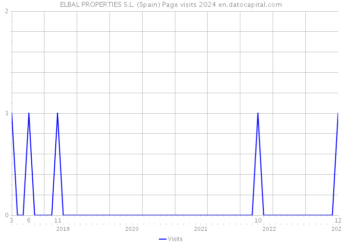 ELBAL PROPERTIES S.L. (Spain) Page visits 2024 