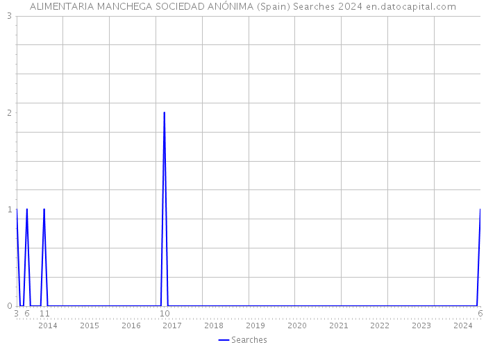 ALIMENTARIA MANCHEGA SOCIEDAD ANÓNIMA (Spain) Searches 2024 