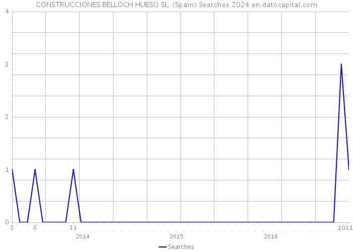 CONSTRUCCIONES BELLOCH HUESO SL. (Spain) Searches 2024 