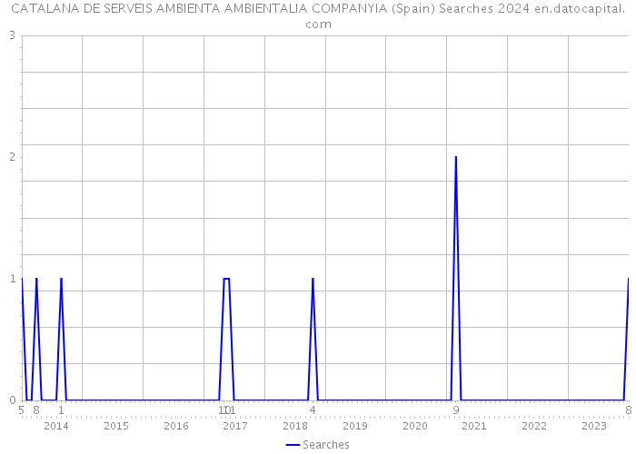 CATALANA DE SERVEIS AMBIENTA AMBIENTALIA COMPANYIA (Spain) Searches 2024 