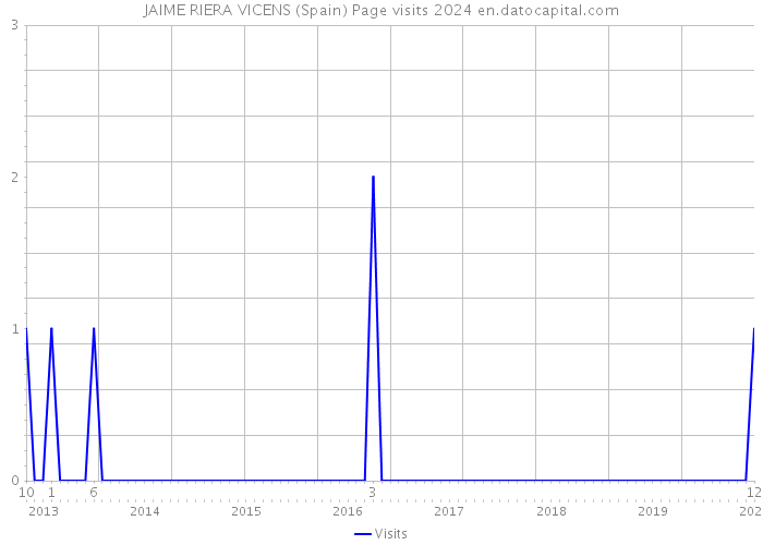 JAIME RIERA VICENS (Spain) Page visits 2024 