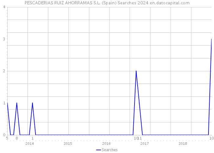 PESCADERIAS RUIZ AHORRAMAS S.L. (Spain) Searches 2024 
