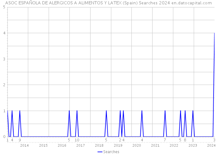 ASOC ESPAÑOLA DE ALERGICOS A ALIMENTOS Y LATEX (Spain) Searches 2024 