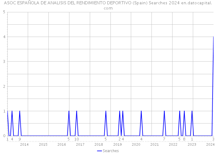 ASOC ESPAÑOLA DE ANALISIS DEL RENDIMIENTO DEPORTIVO (Spain) Searches 2024 