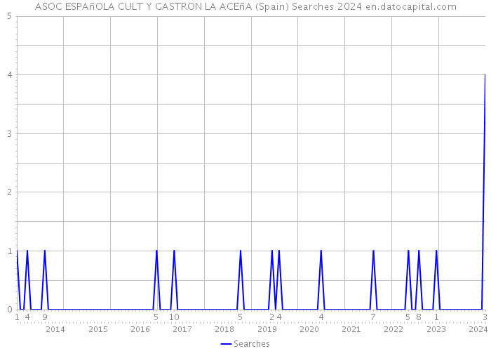 ASOC ESPAñOLA CULT Y GASTRON LA ACEñA (Spain) Searches 2024 