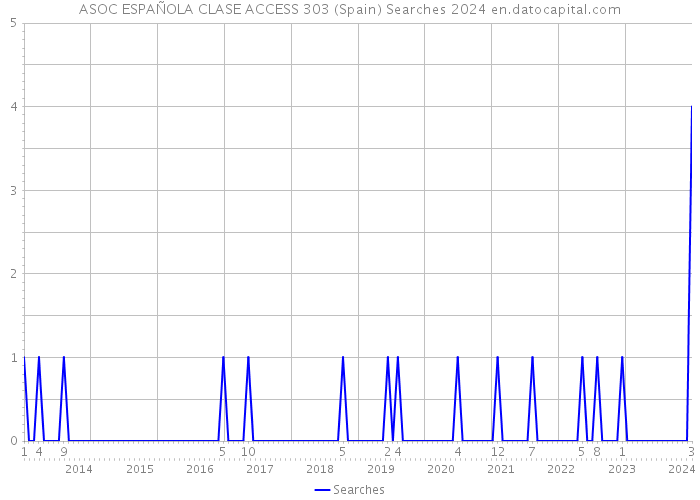 ASOC ESPAÑOLA CLASE ACCESS 303 (Spain) Searches 2024 